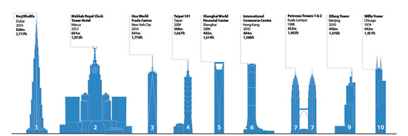 Top 100 Building Height Comparison 