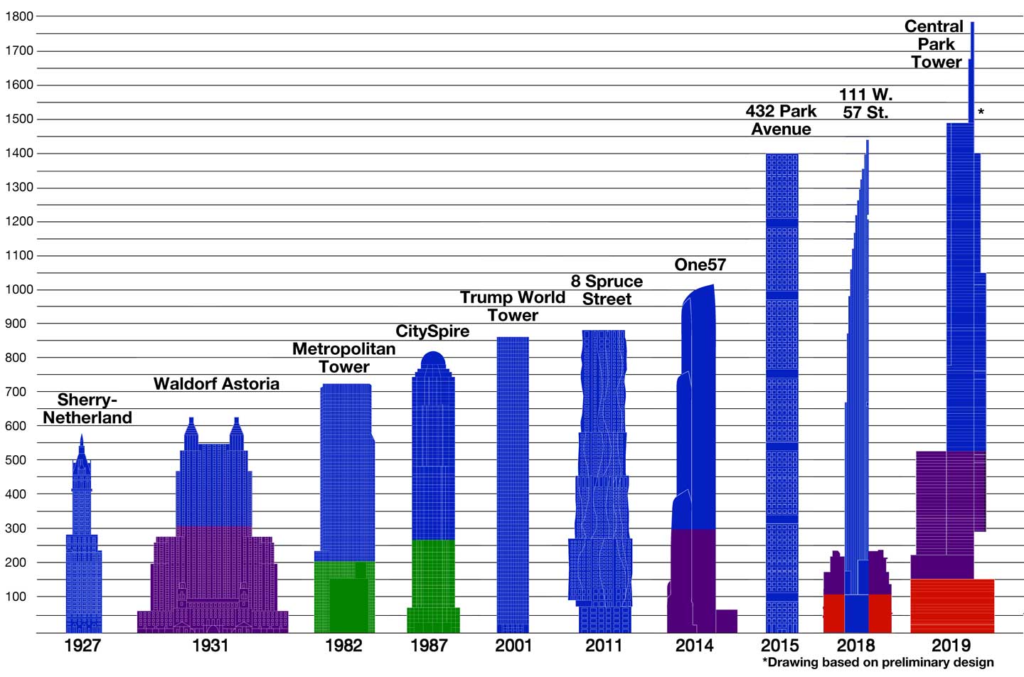 TOP TENS - TEN TALLEST RESIDENTIAL TOWERS IN NYC